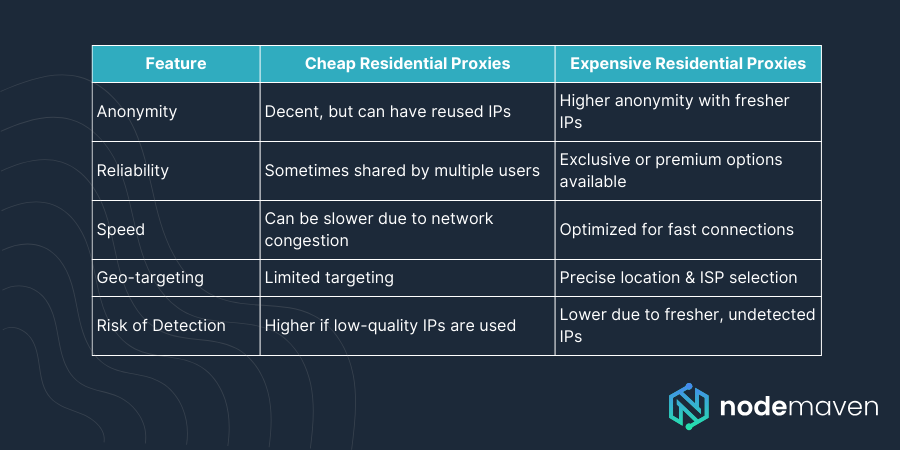 cheap vs expensive proxies