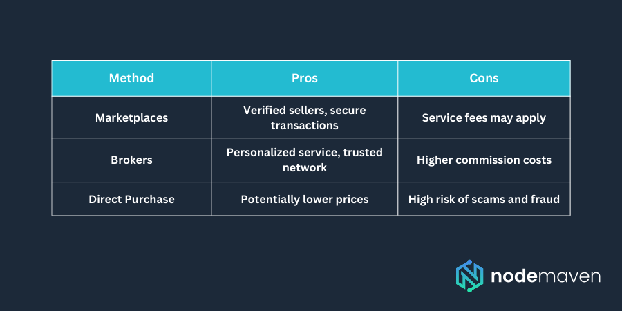 Direct Purchases vs. Third-Party Platforms