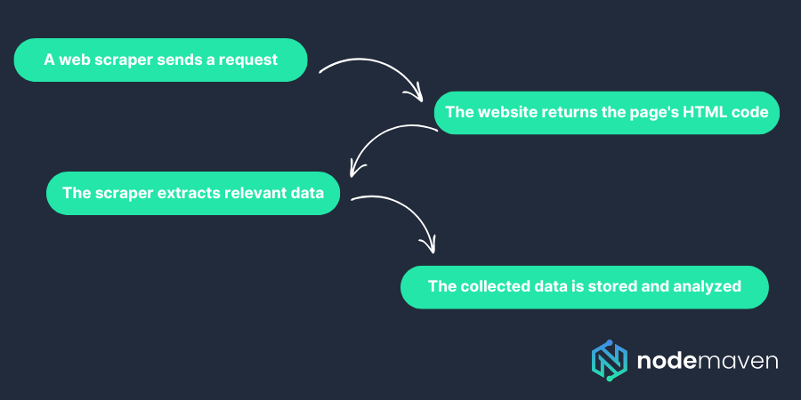 how price scraping works