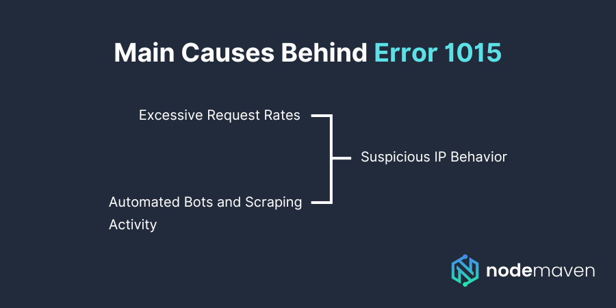 Main Causes Behind Error 1015