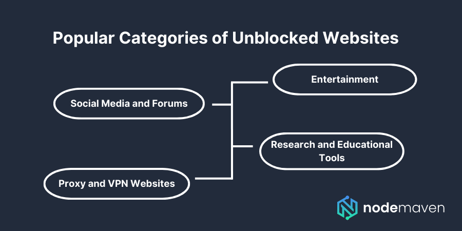 Popular Categories of Unblocked Websites 