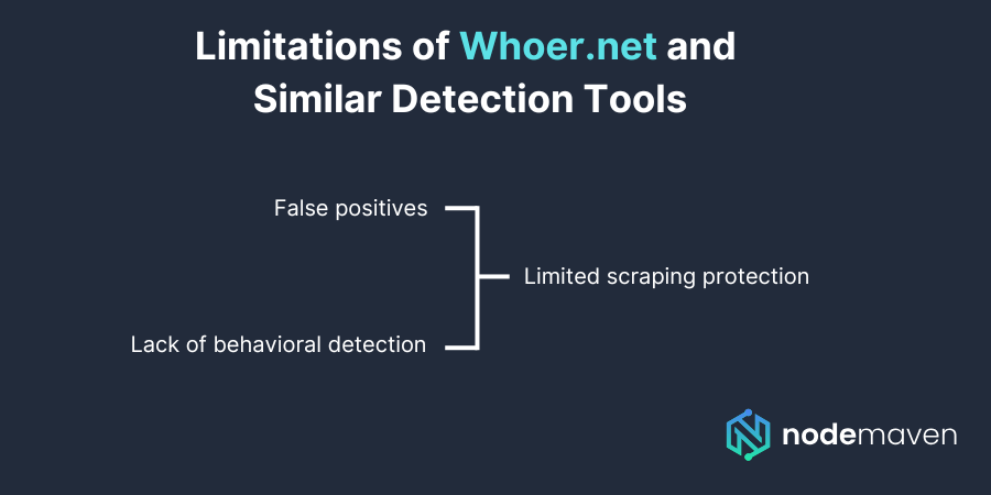 Limitations of Whoer.net