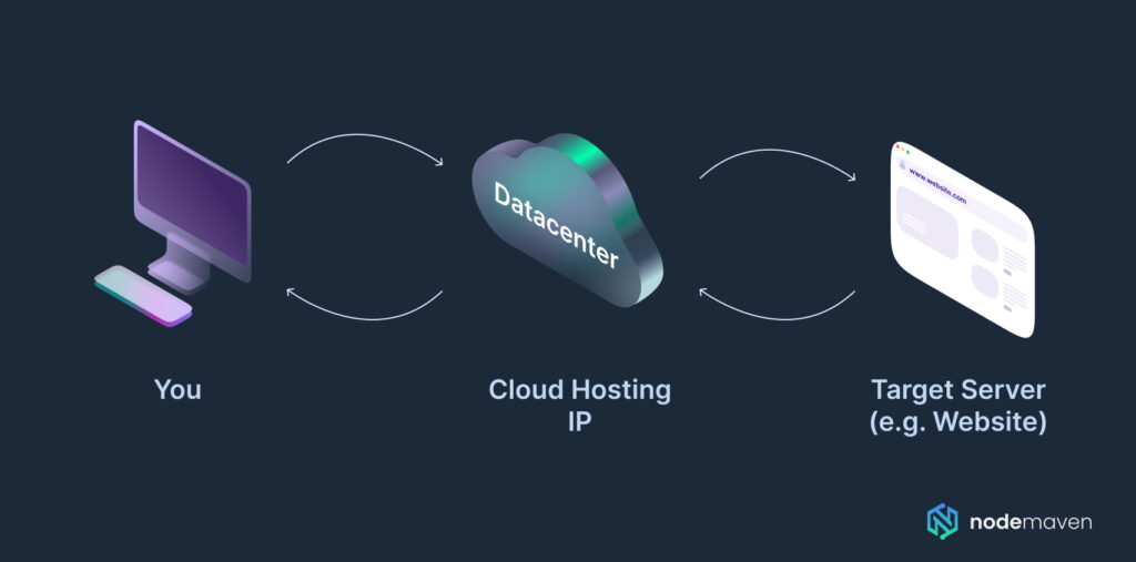 Mobile Proxy vs Residential Proxy vs Datacenter - NodeMaven