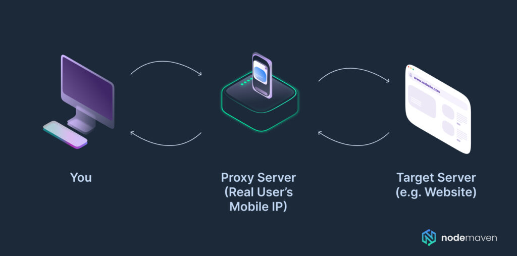 Mobile Proxy vs Residential Proxy vs Datacenter - NodeMaven