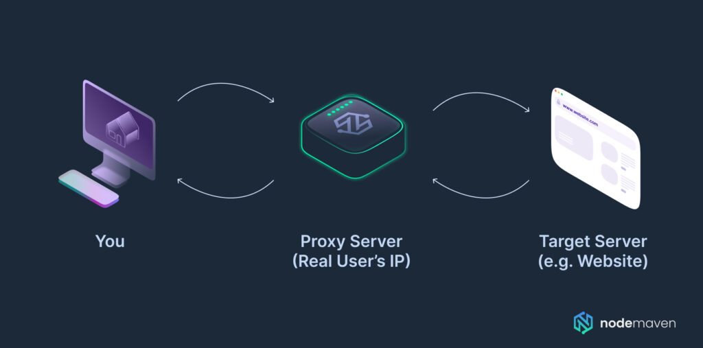 How Residential Proxy Work - Proxy vs VPN