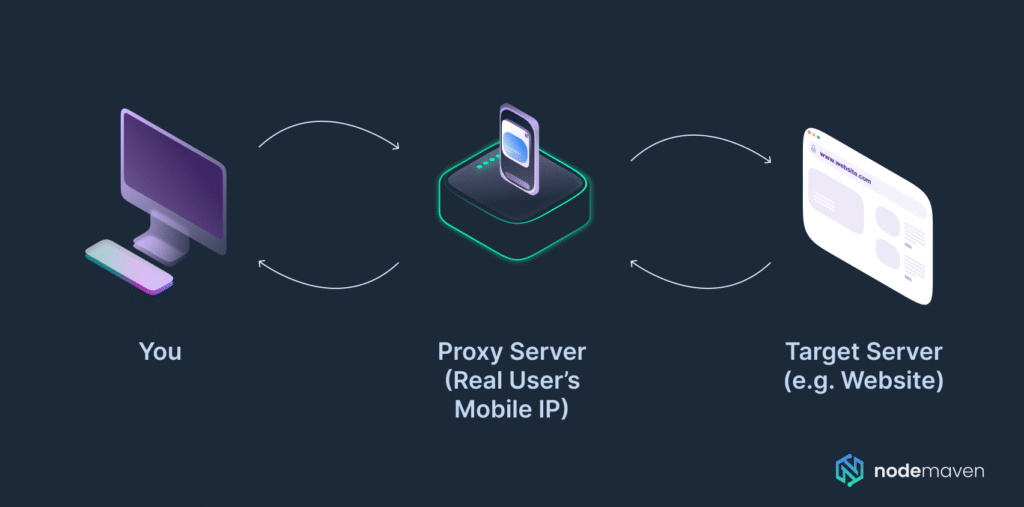 What Is a Mobile Proxy? NodeMaven