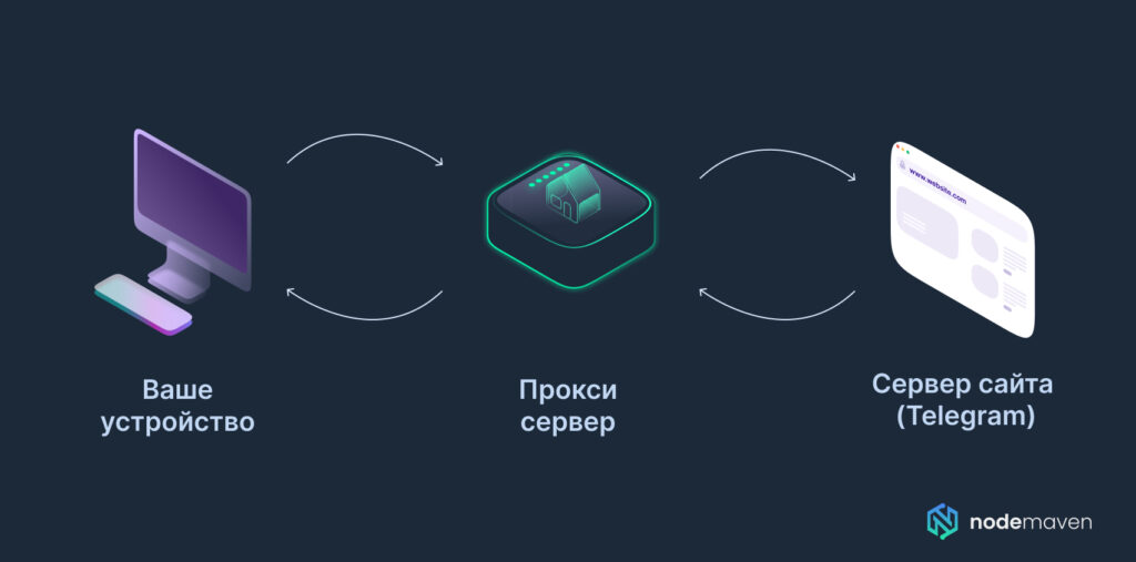 Прокси для Telegram - NodeMaven